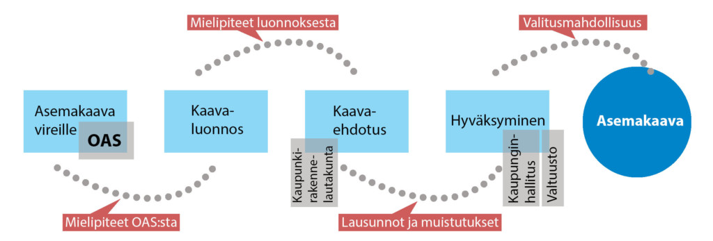 Kuvassa kaavaprosessin etenimen