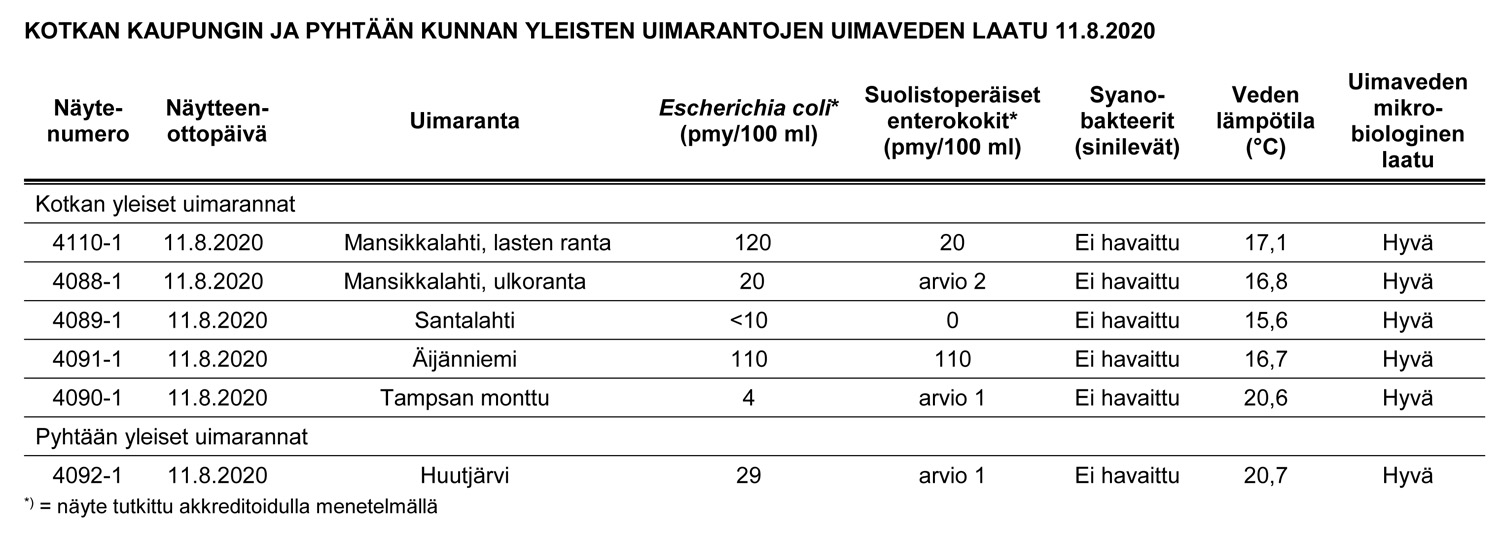 Uimarantojen laatu