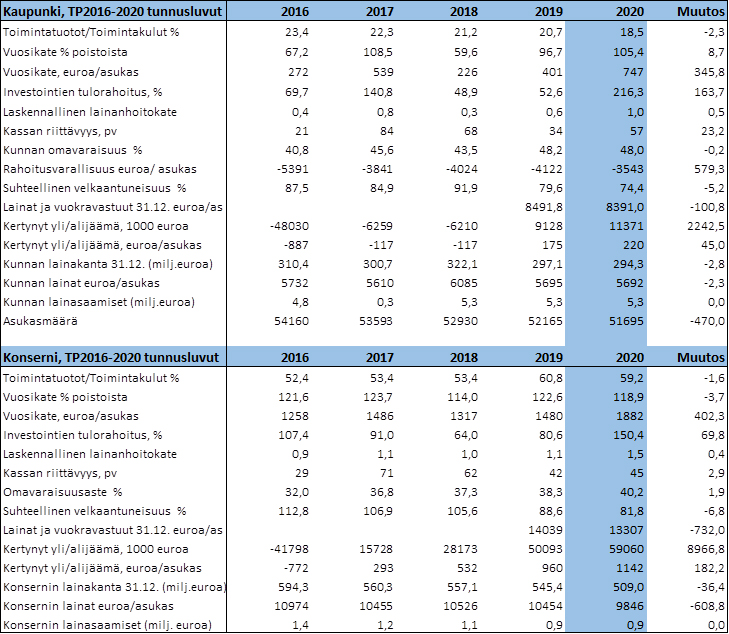 Tilinpäätöksen 2020 tunnusluvut