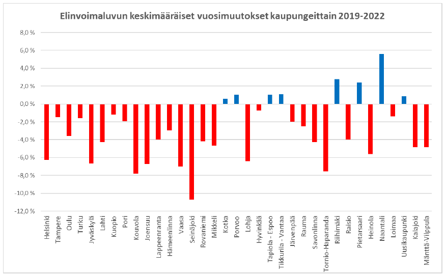 Kaaviokuva: Elinvoimaluvun keskimääräiset vuosimuutokset kaupungeittain 2019-2022