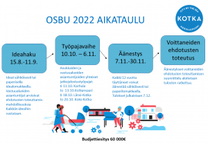 Osallistuvan budjetoinnin vuoden 2022 aikataulu