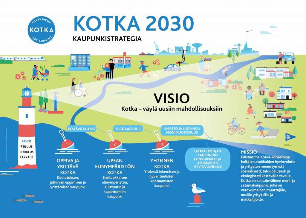 Kuvassa on 2030 A4 strategia