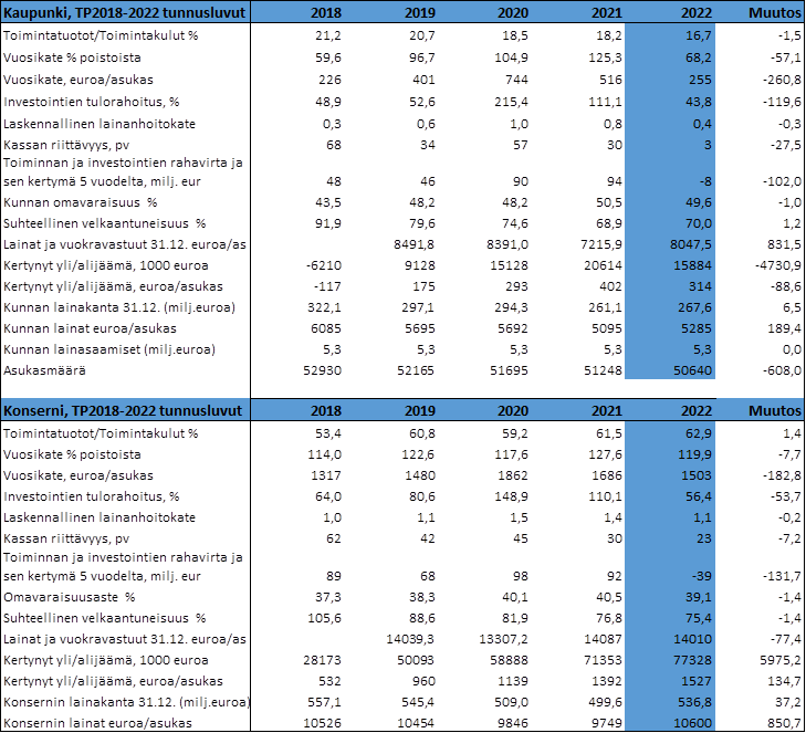 Tilinpäätös2022_tunnusluvut